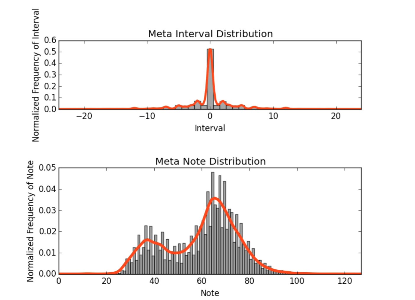 distributions