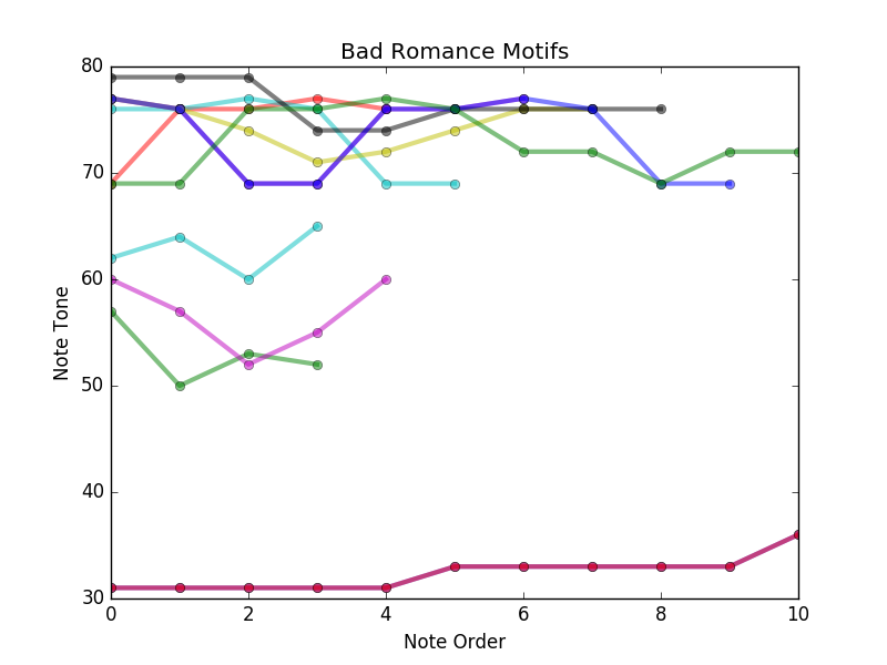 total motifs